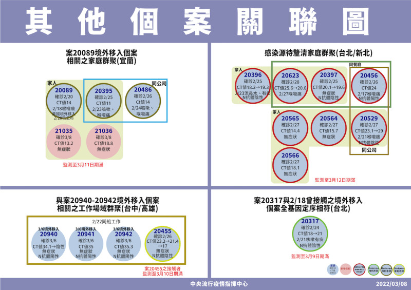 宜蘭等其它相關個案關聯圖   圖：中央流行疫情指揮中心/提供