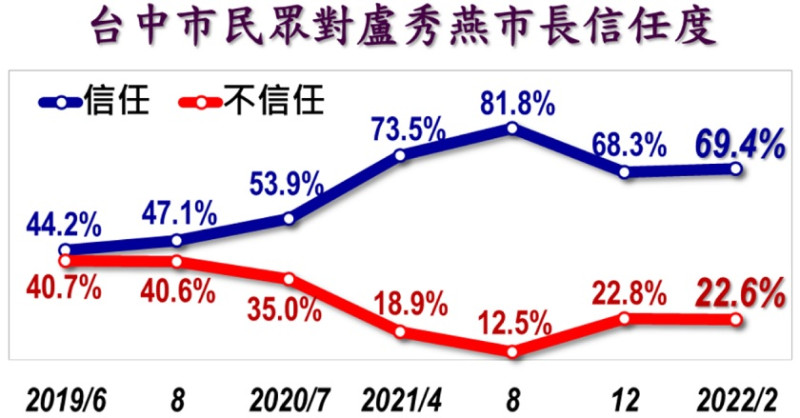 美麗島電子報公布台中市民對盧秀燕的信任度。   圖：美麗島電子報提供