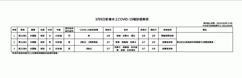 3/9本土個案疫調一覽   圖：中央流行疫情指揮中心/提供