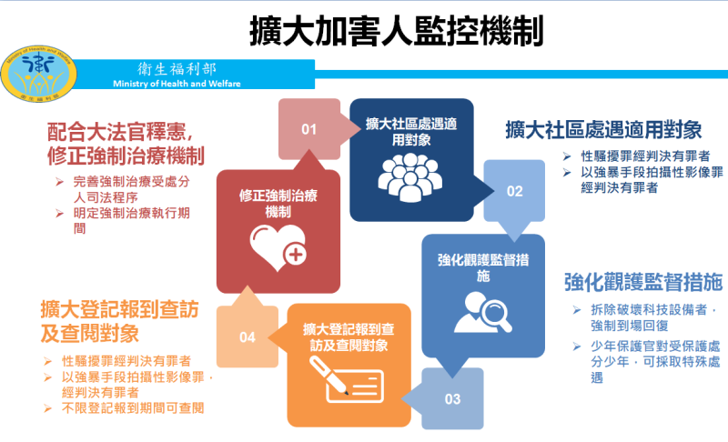 擴大加害人監控機制。   圖：衛福部提供