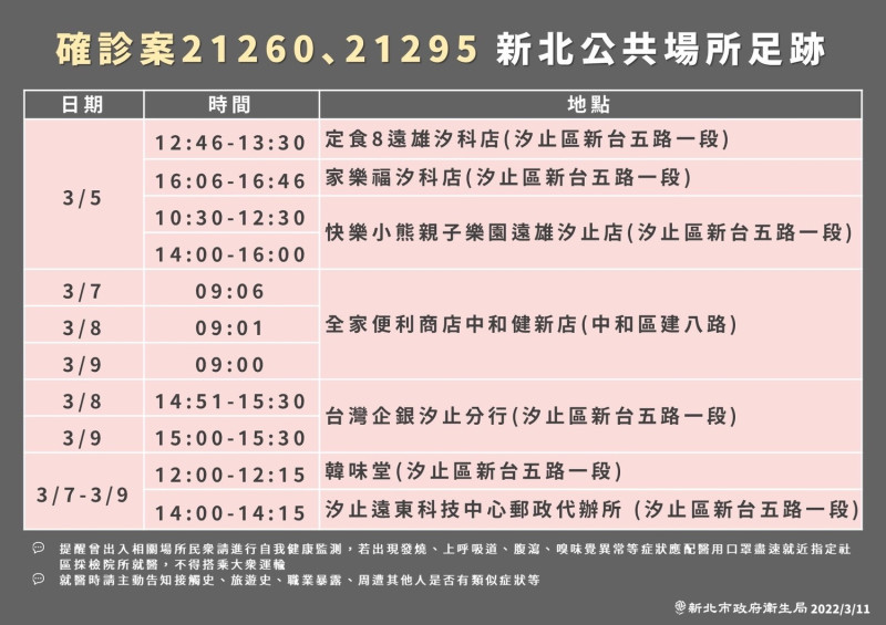 新北市衛生局公布最新７處確診足跡，其中6處在汐止區，包括家樂福、台灣企銀、郵局都有入列。   圖：新北市衛生局／提供