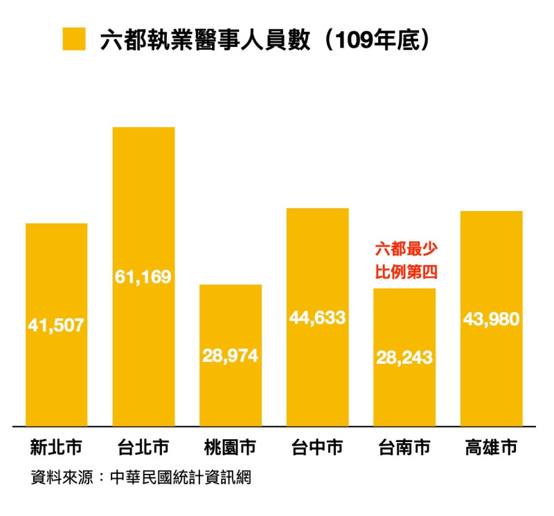 109年六都醫事人員數。   圖 : 翻攝自陳以信臉書