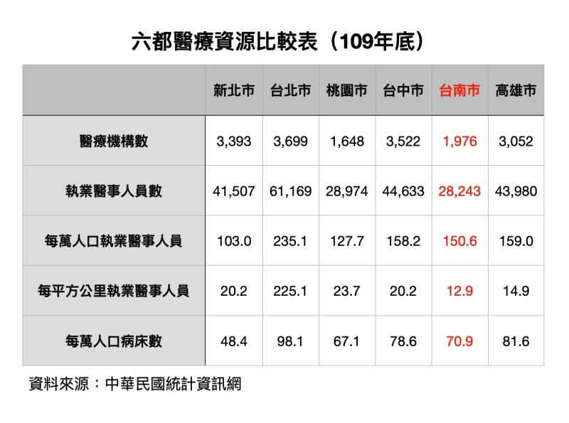 109年六都醫療資源比較表。   圖 : 翻攝自陳以信臉書