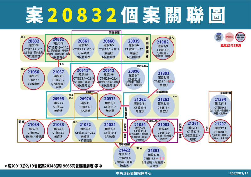 3/14 案 20832個案關聯圖（定序相關說明）   圖：中央流行疫情指揮中心/提供