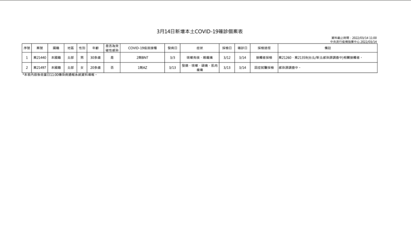 3/14本土個案疫調一覽   圖：中央流行疫情指揮中心/提供