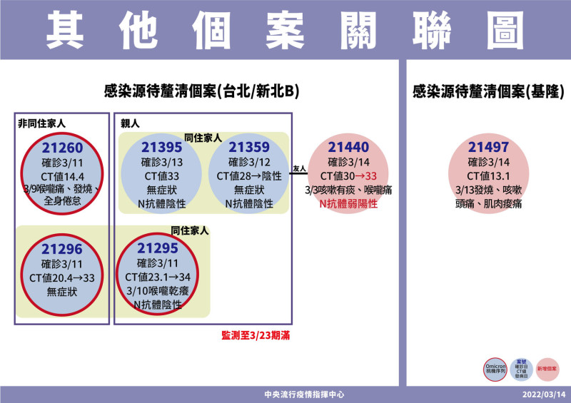 其它個案關聯圖   圖：中央流行疫情指揮中心/提供