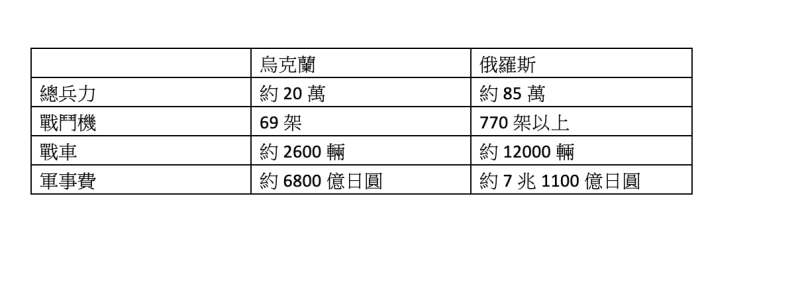 烏克蘭與俄羅斯的軍事力之比較表