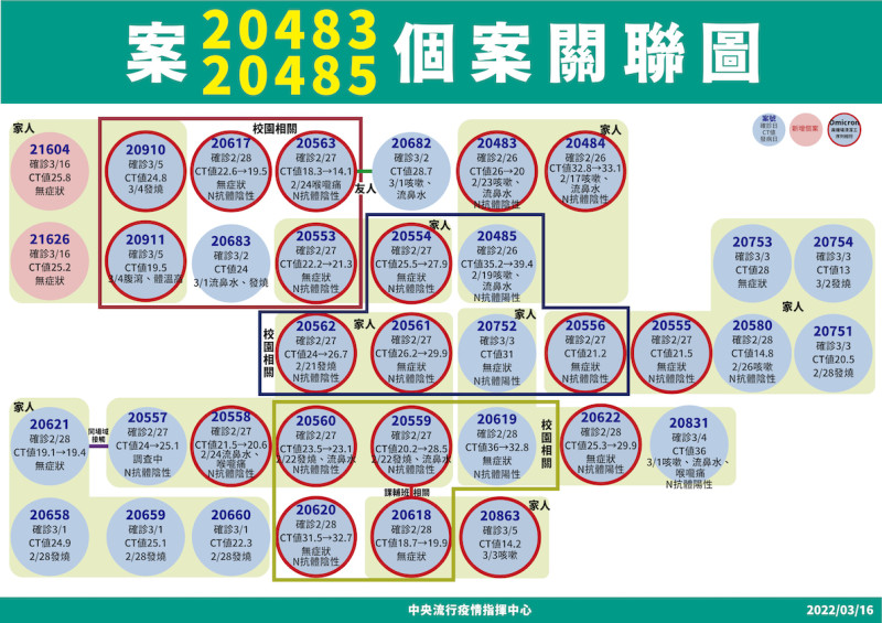 桃園米迪幼兒園相關個案關聯圖   圖：中央流行疫情指揮中心/提供