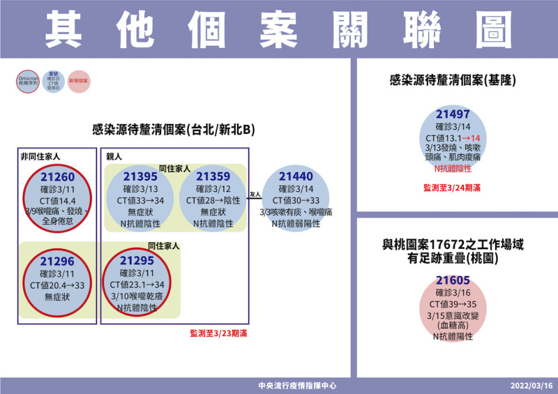 中壢聯邦銀行舊案相關個案關聯圖   圖：中央流行疫情指揮中心/提供