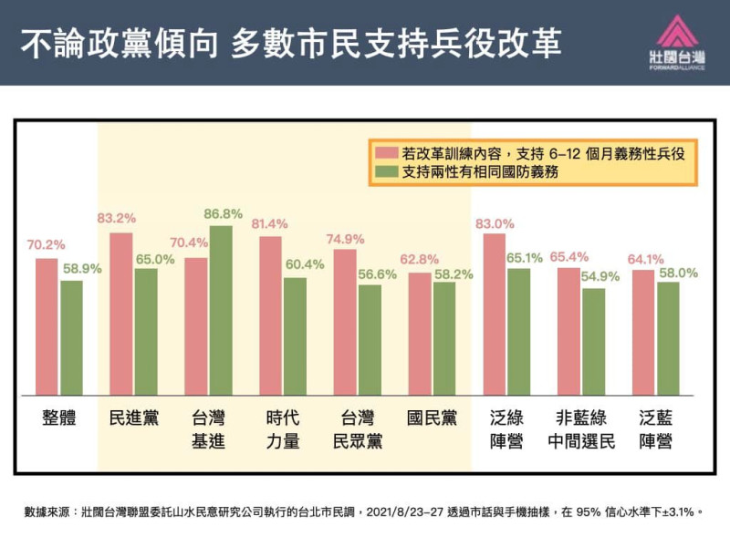 吳怡農貼出去年8月針對台北市民的電話民調數據，證實有7成的台北市民支持半年到一年的義務役。   圖：翻攝壯闊台灣 吳怡農臉書