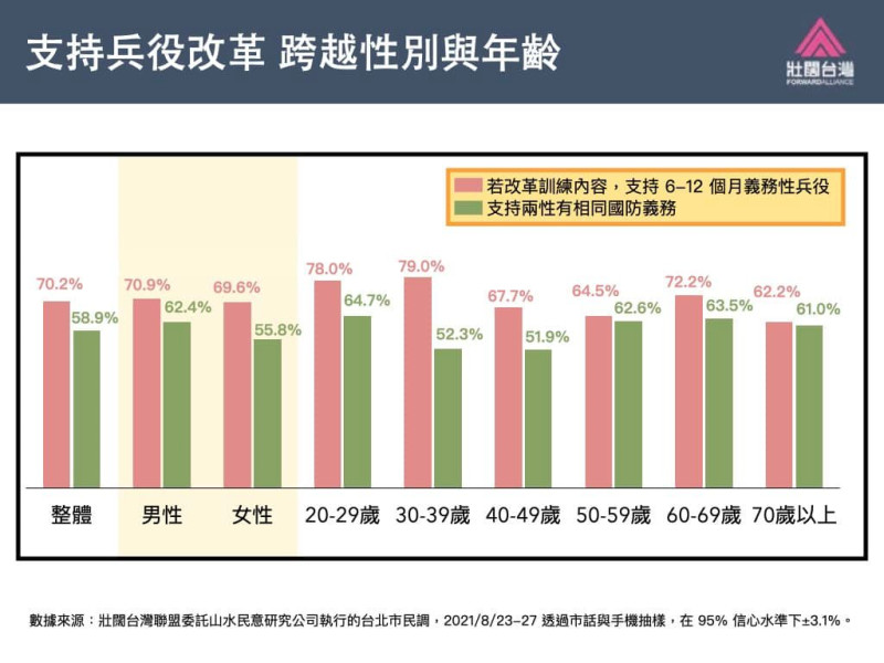 吳怡農貼出去年8月針對台北市民的電話民調數據，證實6成支持男女共同參與軍事訓練。   圖：翻攝壯闊台灣 吳怡農臉書