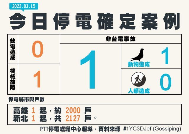 網友仿照指揮中心圖表，做出「停電確定案例」。   圖／取自《PTT》