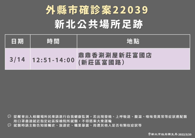 嘉義婚宴群聚北市確診個案，職場在新北，14日曾在新莊留下足跡。   圖：新北市衛生局提供