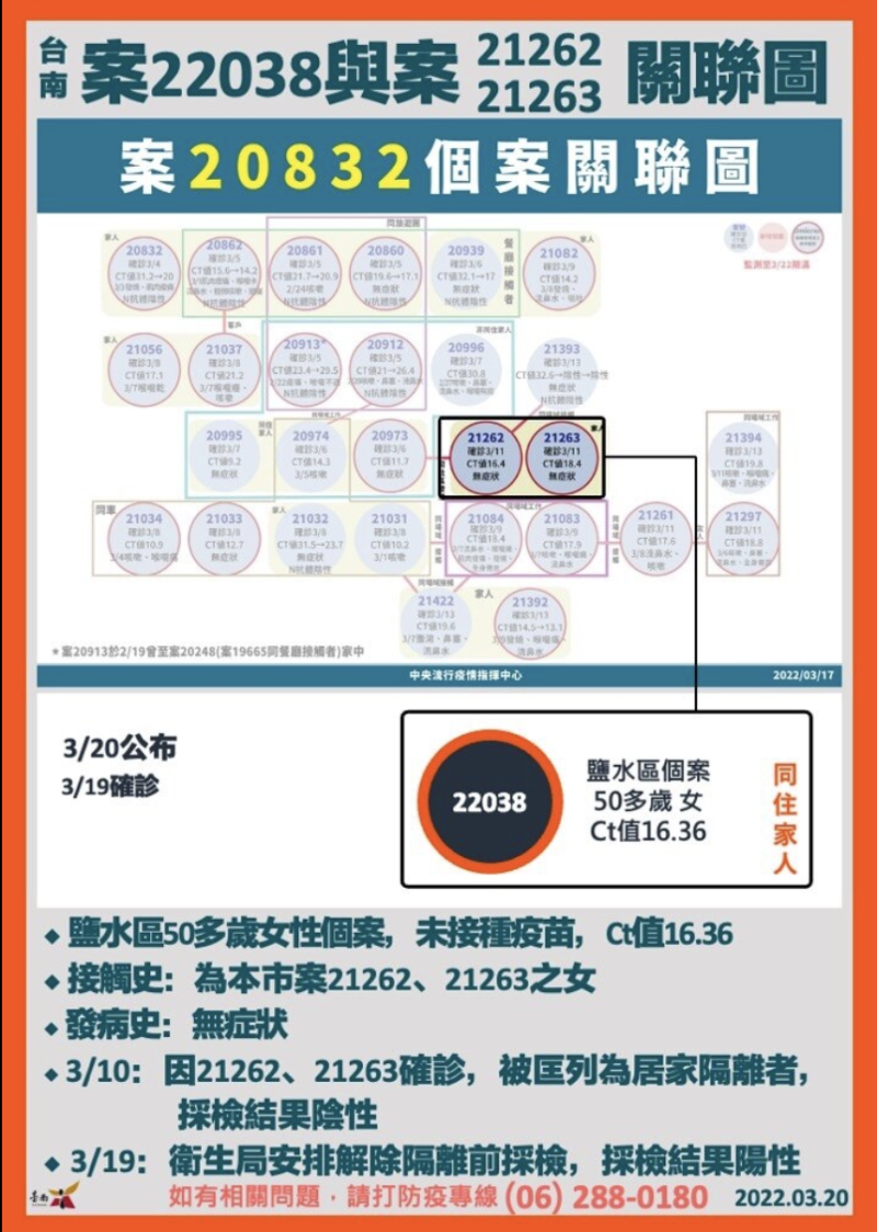 台南市政府公布案22038關聯圖。   圖：台南市政府/提供