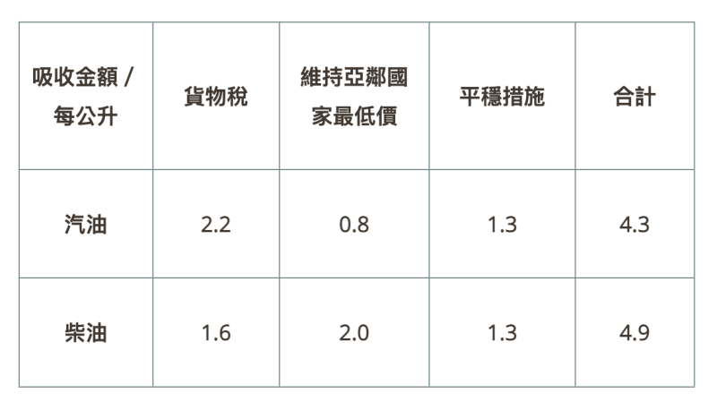 中油吸收汽、柴油各2.1元及3.3元。   圖：台灣中油公司／提供