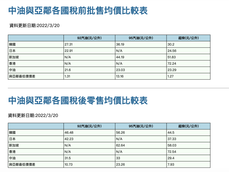 台灣中油與亞鄰各國油價比較表。   圖：台灣中油公司／提供