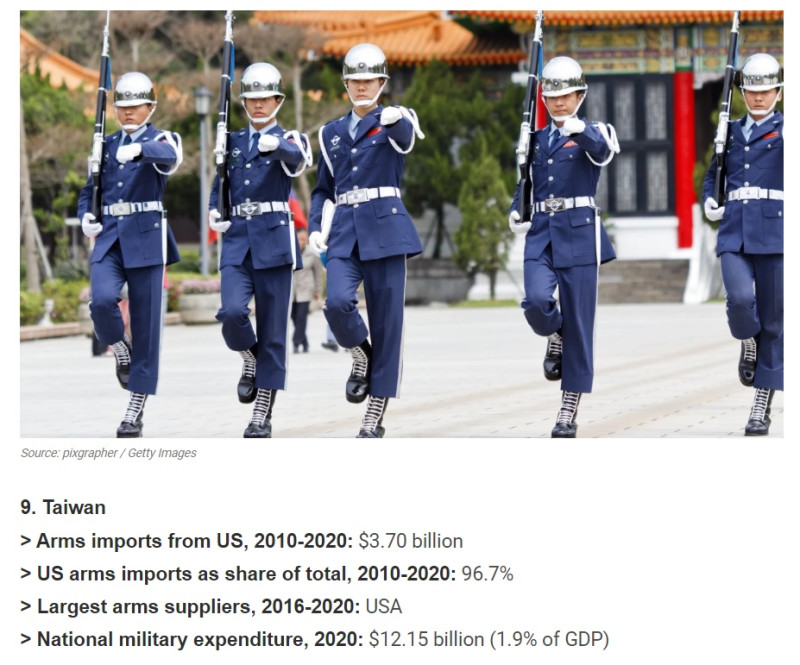 美國「24/7 Wall St.」網站統計，台灣2010~2020年從美國進口武器達37億美元，在向美購買武器最多的國家中排名第9。   圖：翻攝自24/7 Wall St.網站