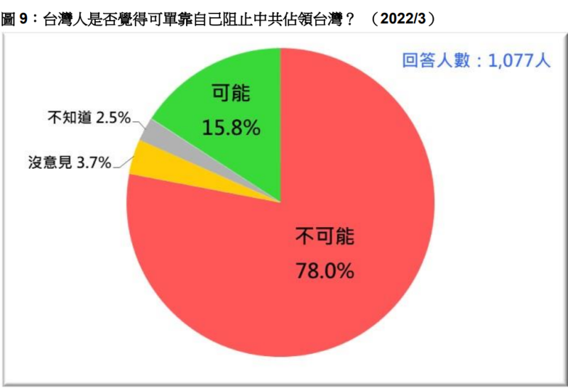 財團法人台灣民意基金會今（22）天舉行三月民調發表會，20歲以上的台灣人中，七成八覺得單靠台灣自己的力量不可能阻止中共佔領台灣，一成六覺得有可能。   圖：台灣民意基金會提供