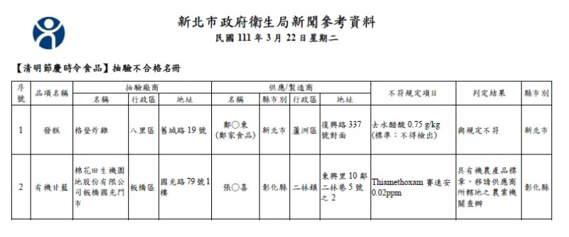 新北市衛生局稽查情形。   圖：新北市衛生局提供