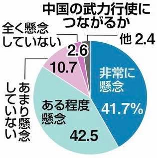 針對中國是否會對日本、台灣動武，日媒民調，非常擔心41.7%、有點擔心42.5%、不擔心10.7%、完全不擔心2.6%。   圖：取自矢板明夫臉書