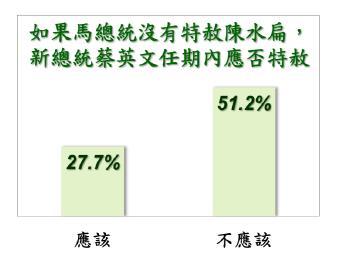 台灣指標民調14日上午公布最新民調顯示，51.2%民眾認為新任總統蔡英文在未來任內不應該特赦陳水扁。   圖：台灣指標民調提供
