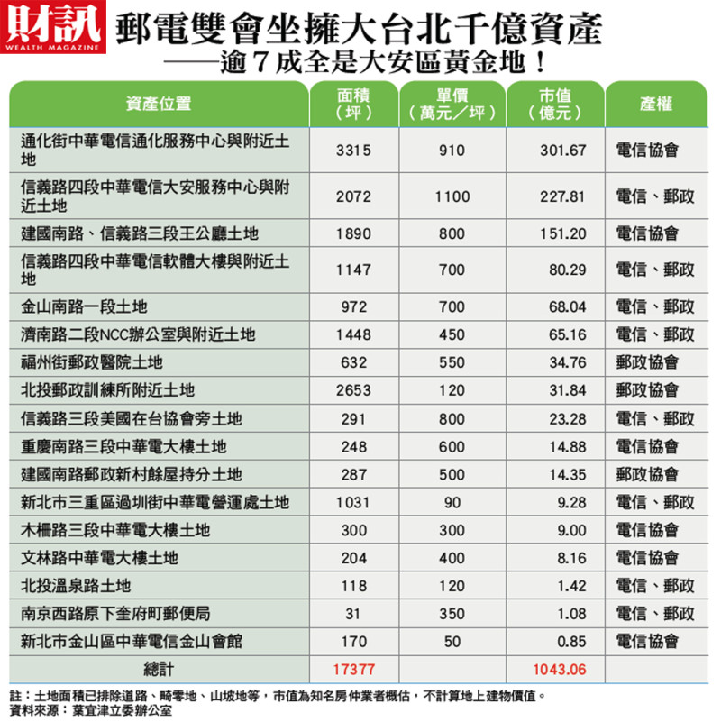 郵電雙會在大台北地區擁有的資產。   圖：財訊提供