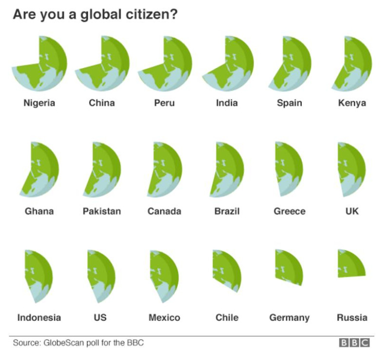 BBC於28日公布一項最新民調指出，相較於認同自己為某國公民，越來越多人認同自己為「世界公民」，且仍持續增長中。   圖：翻攝BBC網站