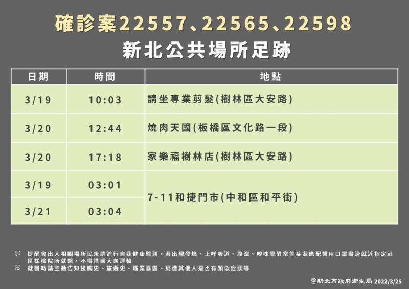 確診個案於新北市公共場域的足跡。   圖：新北衛生局提供