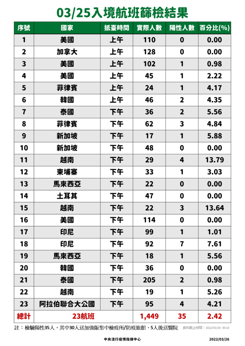 3/25入境落地採檢結果。   圖：中央流行疫情指揮中心／提供