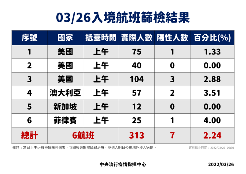 3/26入境落地採檢結果。   圖：中央流行疫情指揮中心／提供