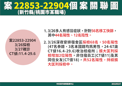 案22853-22904個案關聯圖   圖：中央流行疫情指揮中心/提供