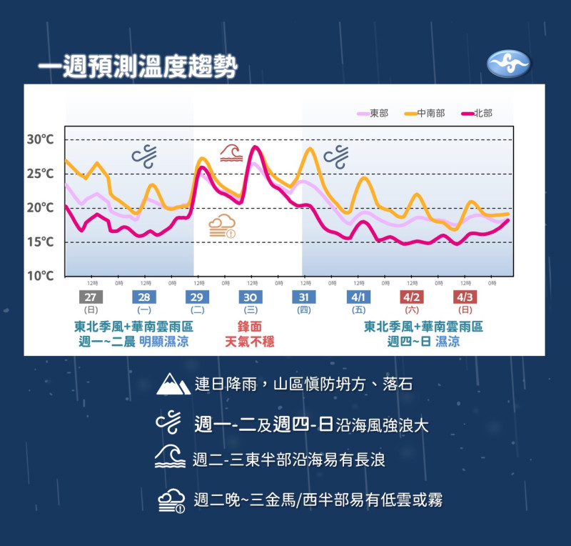 未來一週預測溫度趨勢，31日北台灣氣溫下降，到了4月1日，其他地區的溫度也會跟著下降。   圖：中央氣象局／提供 
