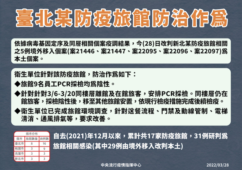3/28台北某防疫旅館防治作為   圖：中央流行疫情指揮中心/提供