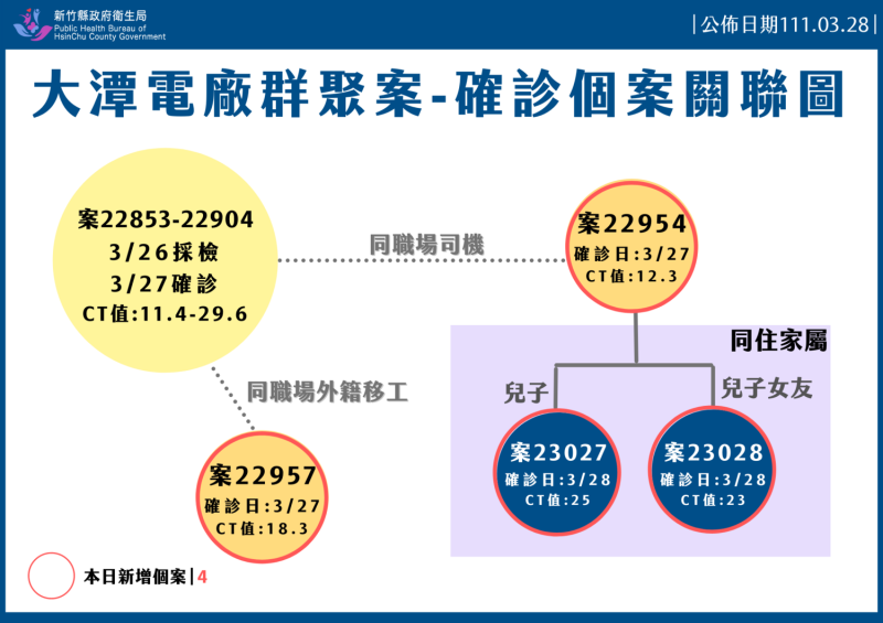 大潭電廠群聚案，確診個案關聯圖。   圖：新竹縣政府提供