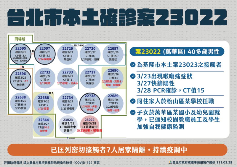 台北市確診案23022關聯圖。   圖：台北市政府 / 提供