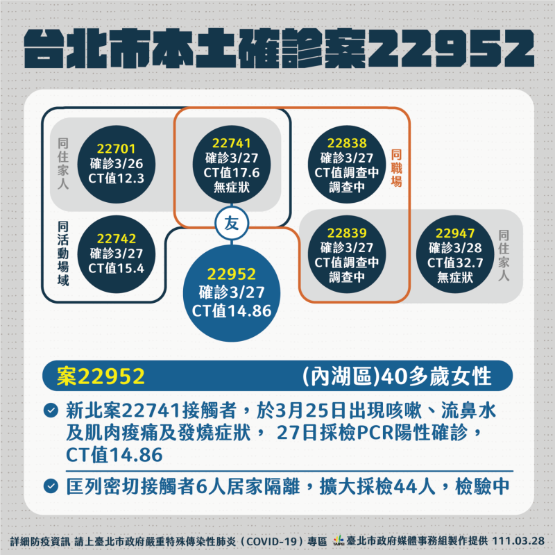 台北市確診案22952關聯圖。   圖：台北市政府 / 提供