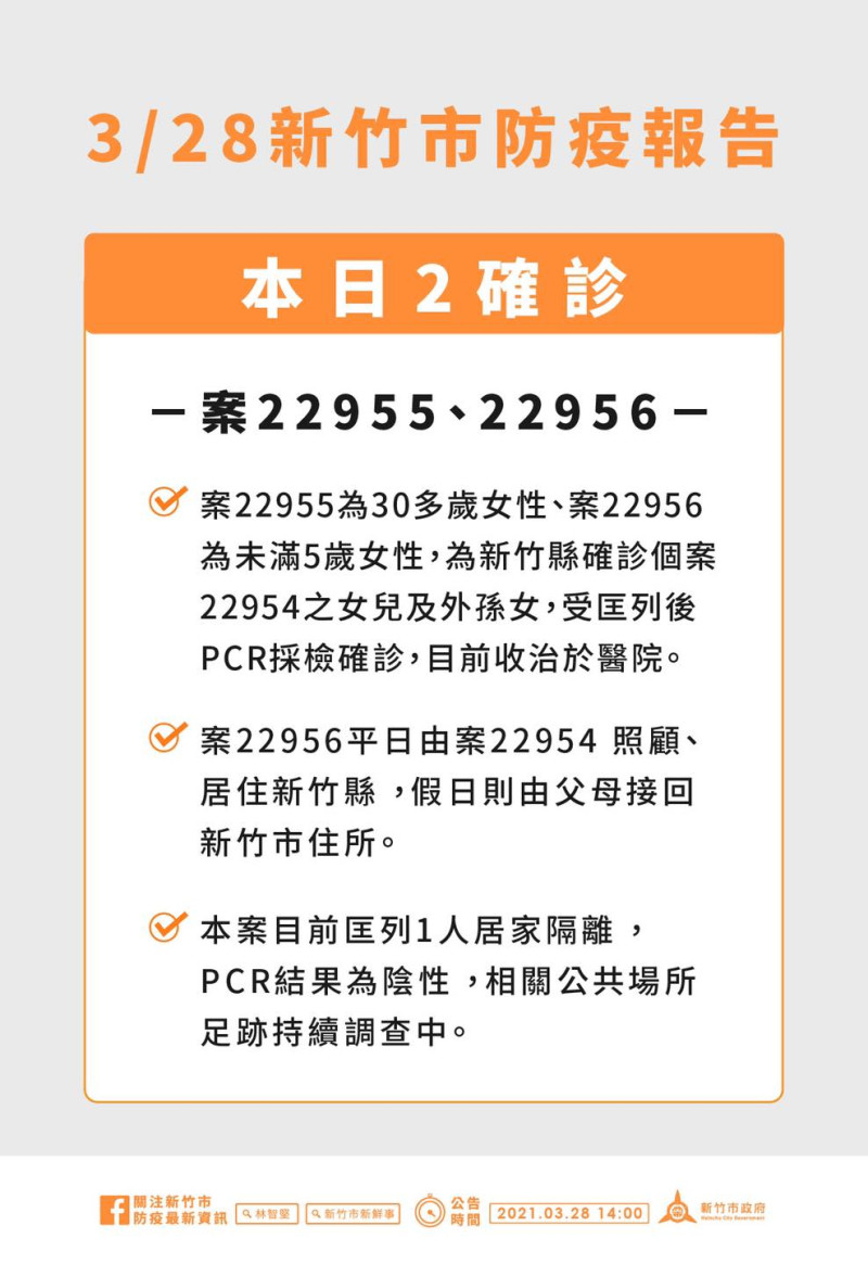 新竹市今新增2確診案例。   圖：取自林智堅臉書