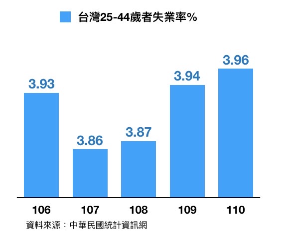 台灣25至44歲民眾的失業率。   圖：陳以信辦公室／提供