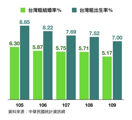 台灣粗結婚率、粗出生率、   圖：陳以信辦公室／提供