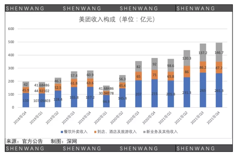 美團2018至2021年的收入構成。   圖 : 翻攝自騰訊網