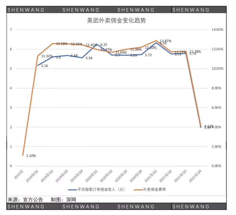 過去四年美團外賣的傭金變化趨勢。   圖 : 翻攝自騰訊網