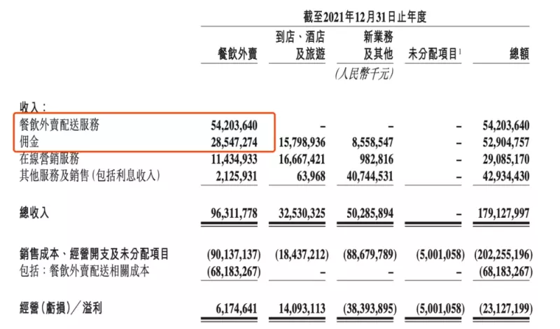 美團外賣公佈2021年財報。   圖 : 翻攝自騰訊網