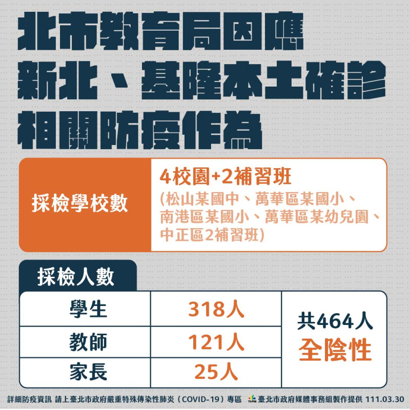 台北市針對外縣市確診相關學校防疫作為。   