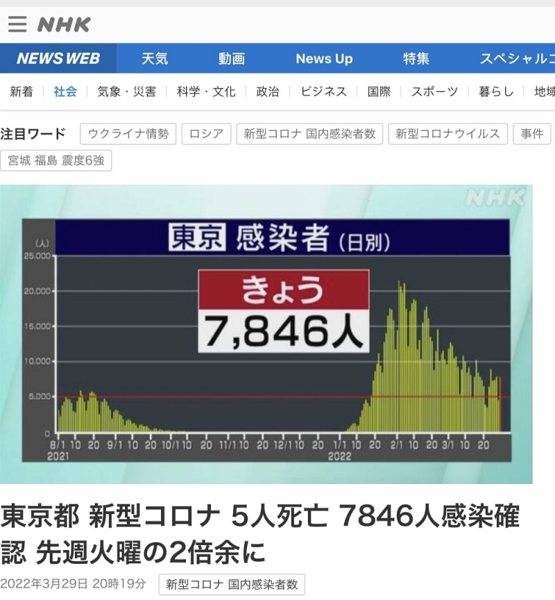 東京復燃速度驚人，29日為解封日22日的二倍多。 圖：翻攝NHK官網