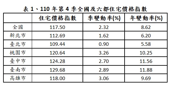 內政部今(31)日發布去(110)年第4季全國及6都住宅價格指數為117.50，與上一季相比仍上升2.32%，較109年同季相較，更上升8.62%。   表：內政部提供