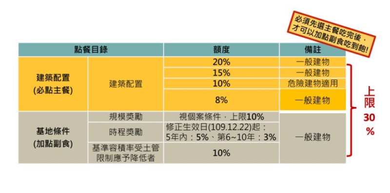 簡易都更獎勵上限提高至30%。   圖：新北市都更處提供