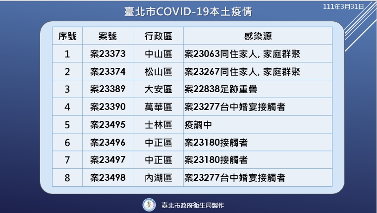 台北市今新增8例本土。   圖：台北市政府 / 提供