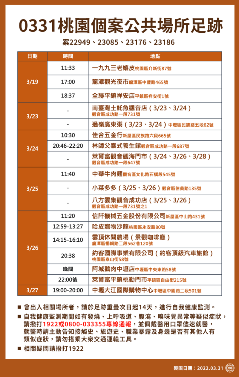 桃園市新增15例本土，市府下午公布最新疫調足跡共18處。   圖：桃園市政府／提供