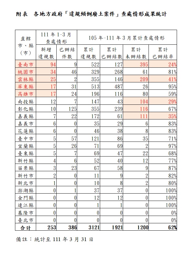 今年第1季各縣市「違規傾倒廢土案件」查處情形成果統計。   表：營建署綜合組提供