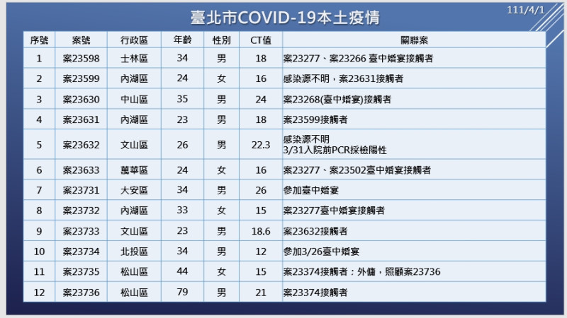 台北市今天新增12例本土。   圖：台北市政府 / 提供